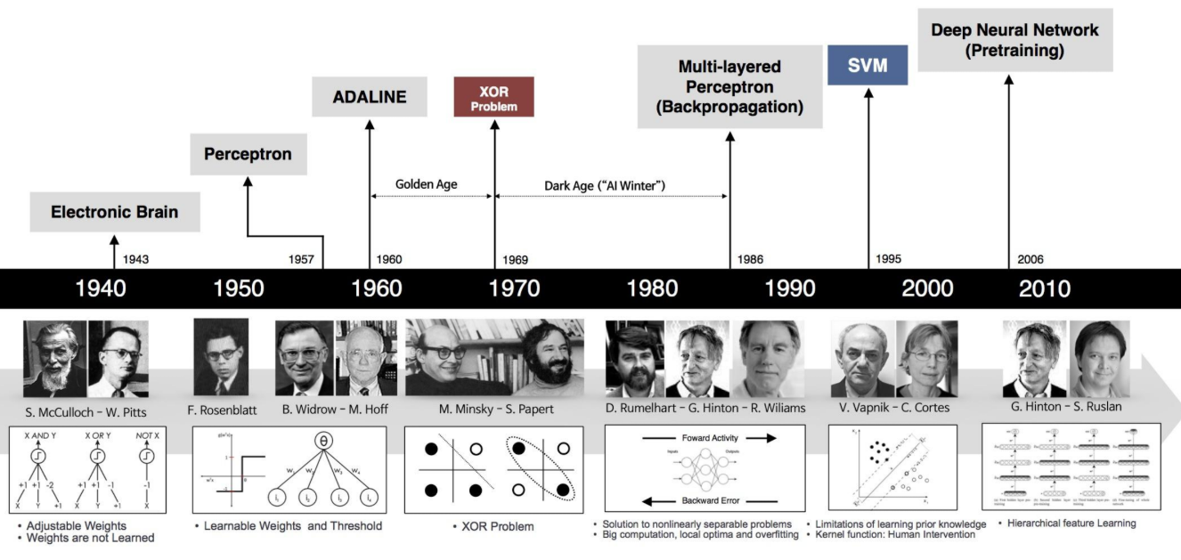 PDF p.11: 신경망 발전의 이정표 (AI Winter 포함)